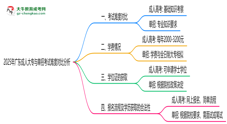 2025年廣東成人大專(zhuān)與單招考試難度對(duì)比分析思維導(dǎo)圖