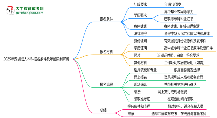 2025年深圳省成人本科報名條件及年齡限制解析思維導(dǎo)圖