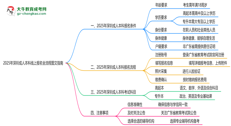 2025年深圳成人本科線上報(bào)名全流程圖文指南思維導(dǎo)圖