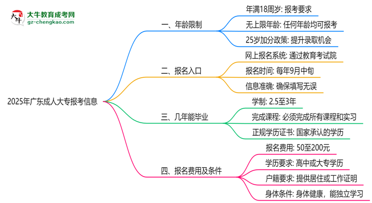 2025年廣東成人大專年齡限制:最低多少歲可報(bào)?思維導(dǎo)圖