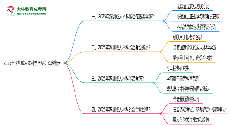 2025年深圳成人本科學(xué)歷買賣風(fēng)險(xiǎn)警示：官方嚴(yán)打！思維導(dǎo)圖
