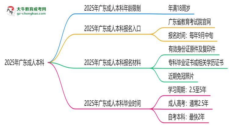 2025年廣東成人本科年齡限制：最低多少歲可報(bào)？思維導(dǎo)圖