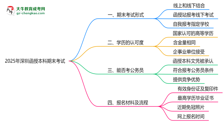 2025年深圳函授本科期末考試是線上還是線下？思維導(dǎo)圖
