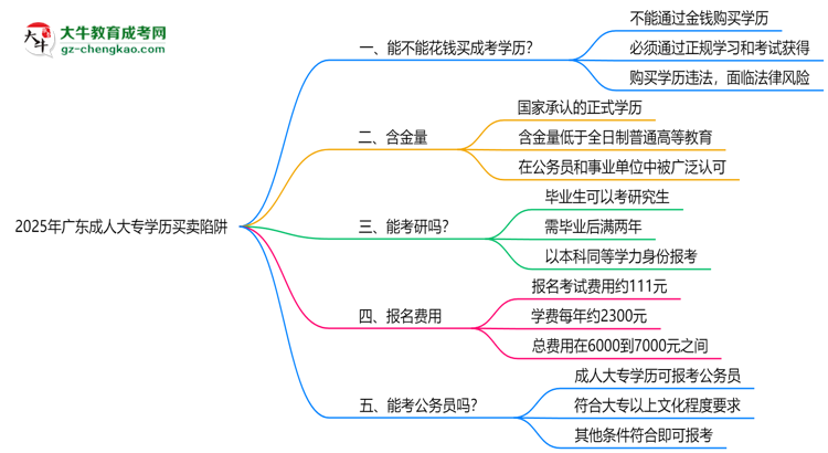2025年廣東成人大專學(xué)歷買賣陷阱！官方嚴(yán)查警告思維導(dǎo)圖
