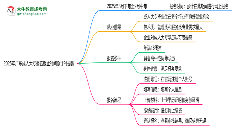 2025年廣東成人大專報名截止時間倒計時提醒思維導(dǎo)圖