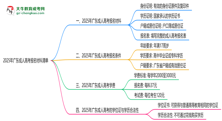 2025年廣東成人高考報名材料清單（附模板下載）思維導圖