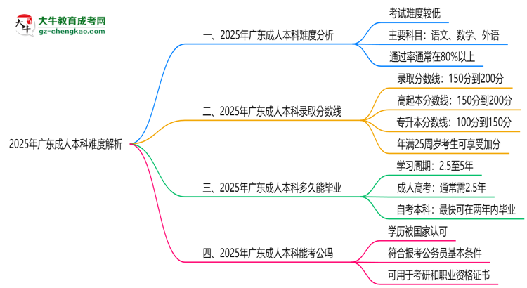 2025年廣東成人本科難度解析：通過率有多高？思維導(dǎo)圖