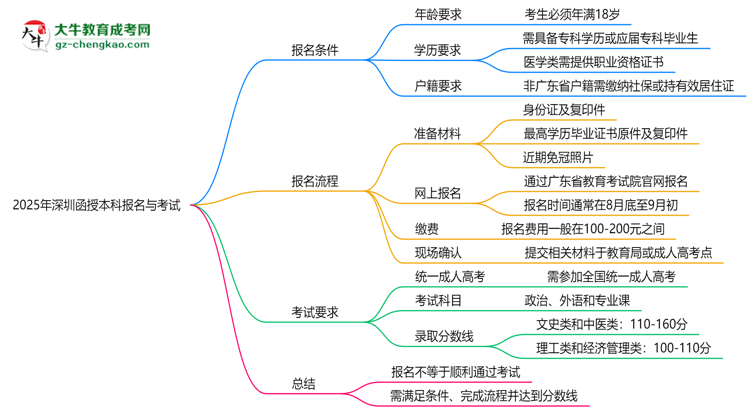 2025年深圳函授本科是不是報名就能過？思維導圖