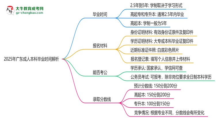 2025年廣東成人本科最快多久拿證？畢業(yè)時(shí)間解析思維導(dǎo)圖