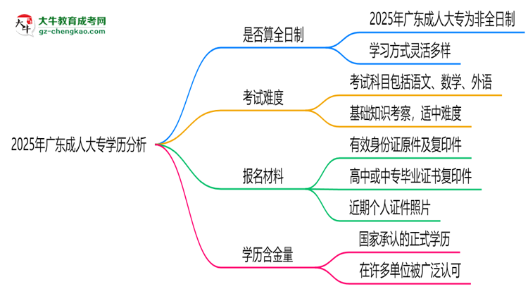 2025年廣東成人大專(zhuān)學(xué)歷是否算全日制？官方回應(yīng)思維導(dǎo)圖