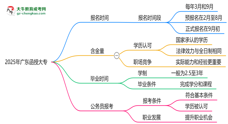 2025年廣東函授大專報名時間是否全年開放？思維導(dǎo)圖