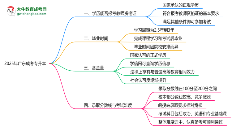 2025年廣東成考專升本文憑能考教師資格證嗎？思維導(dǎo)圖