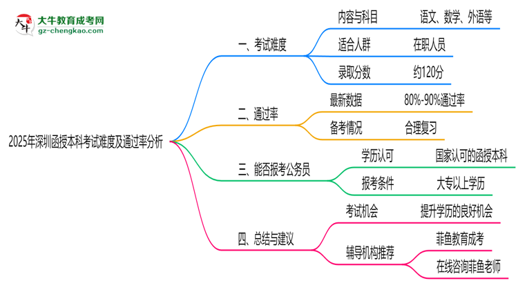 2025年深圳函授本科考試難度及通過率分析思維導(dǎo)圖