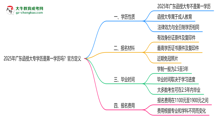 2025年廣東函授大專學(xué)歷是第一學(xué)歷嗎？官方定義思維導(dǎo)圖