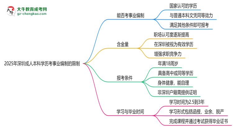 2025年深圳成人本科學(xué)歷考事業(yè)編制有哪些限制？思維導(dǎo)圖