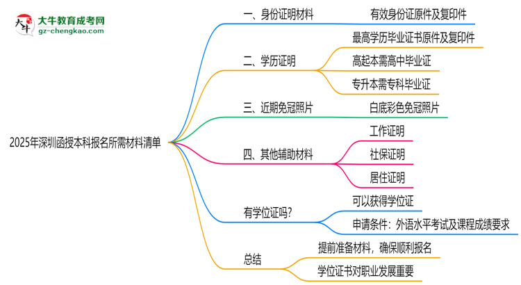 2025年深圳函授本科報(bào)名所需材料清單(最新版)思維導(dǎo)圖