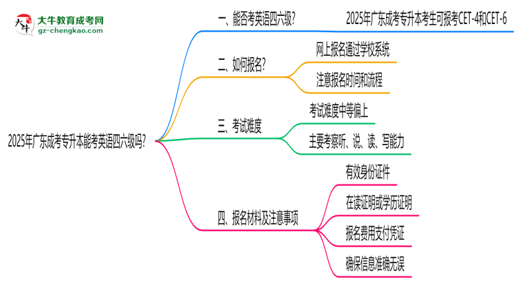 2025年廣東成考專升本能考英語(yǔ)四六級(jí)嗎？資格說(shuō)明思維導(dǎo)圖
