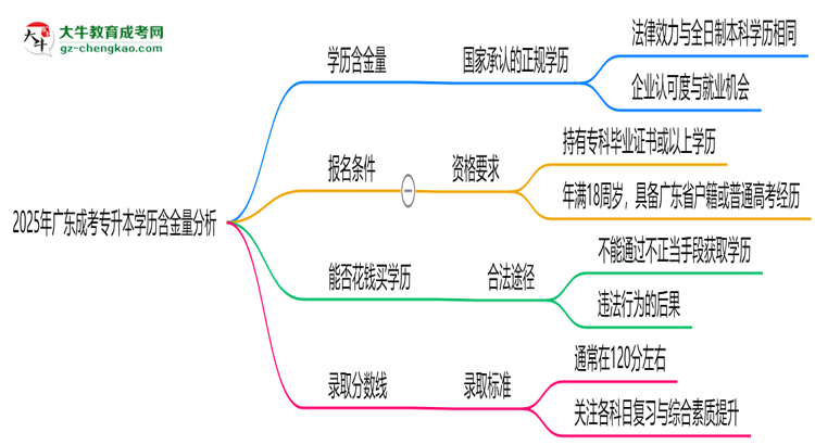 2025年廣東成考專升本學(xué)歷含金量：企業(yè)認(rèn)可度分析思維導(dǎo)圖