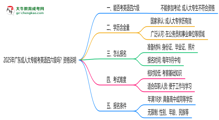 2025年廣東成人大專能考英語四六級嗎？資格說明思維導圖