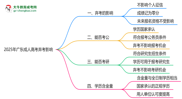 2025年廣東成人高考棄考是否影響征信記錄？思維導圖