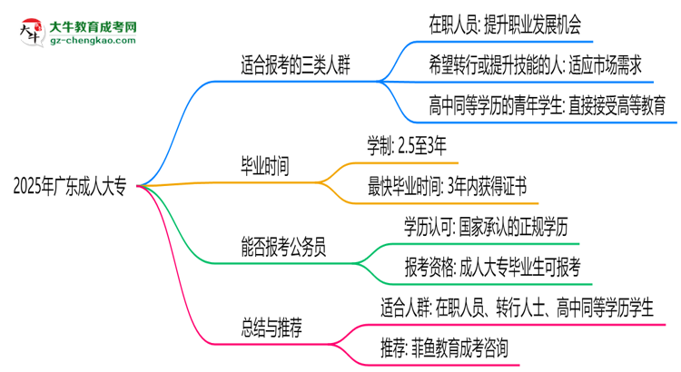 2025年廣東哪些人適合報成人大專？3類人群推薦思維導(dǎo)圖