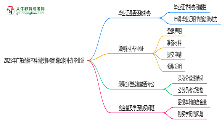 2025年廣東函授本科函授機(jī)構(gòu)跑路如何補(bǔ)辦畢業(yè)證？思維導(dǎo)圖