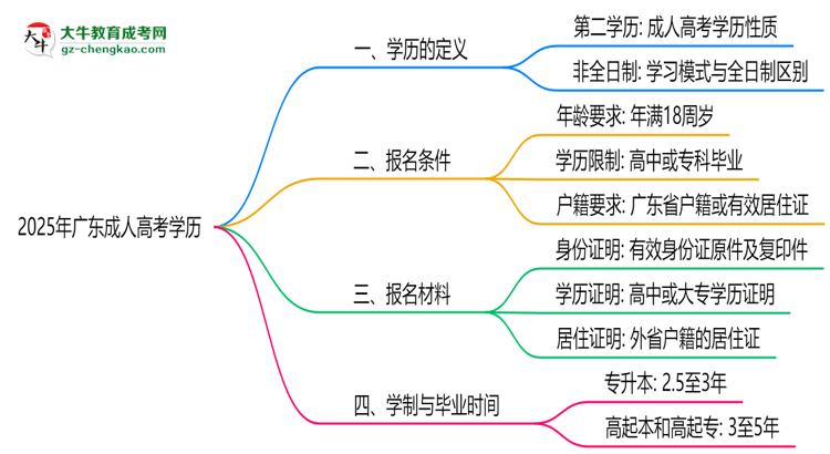 2025年廣東成人高考學歷是第一學歷嗎？官方定義思維導圖