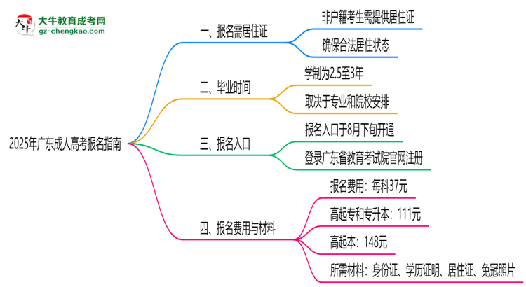 2025年廣東非戶籍生成人高考報(bào)名需居住證嗎？思維導(dǎo)圖