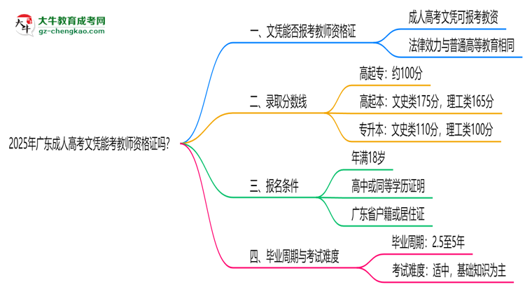 2025年廣東成人高考文憑能考教師資格證嗎？思維導(dǎo)圖
