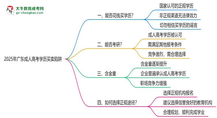 2025年廣東成人高考學(xué)歷買賣陷阱！官方嚴(yán)查警告思維導(dǎo)圖