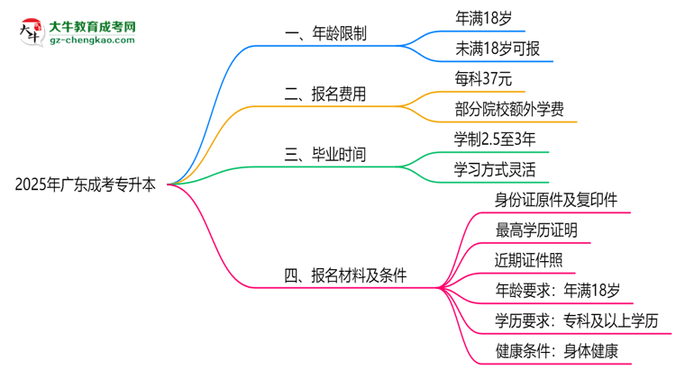 2025年廣東成考專升本年齡限制：最低多少歲可報(bào)？思維導(dǎo)圖