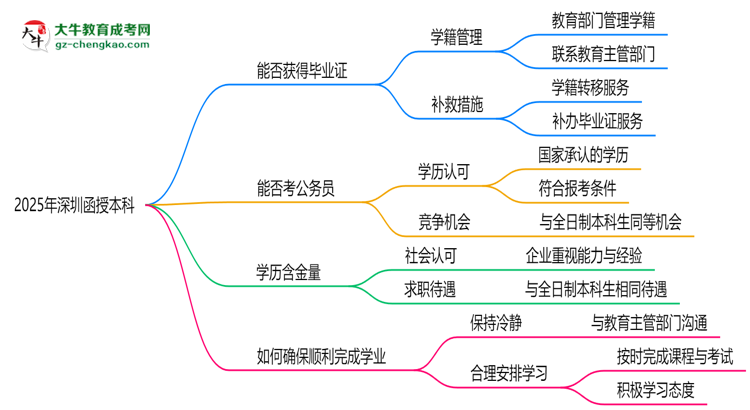 2025年深圳函授本科函授機構(gòu)跑路后畢業(yè)證獲取途徑思維導圖