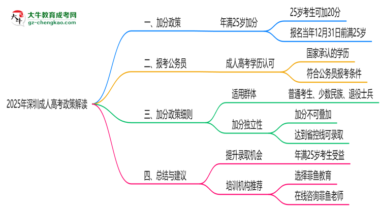 2025年深圳成人高考25歲自動加20分政策解讀思維導圖