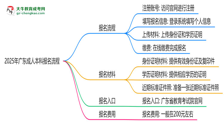 2025年廣東成人本科報(bào)名流程：從注冊到繳費(fèi)全指南思維導(dǎo)圖