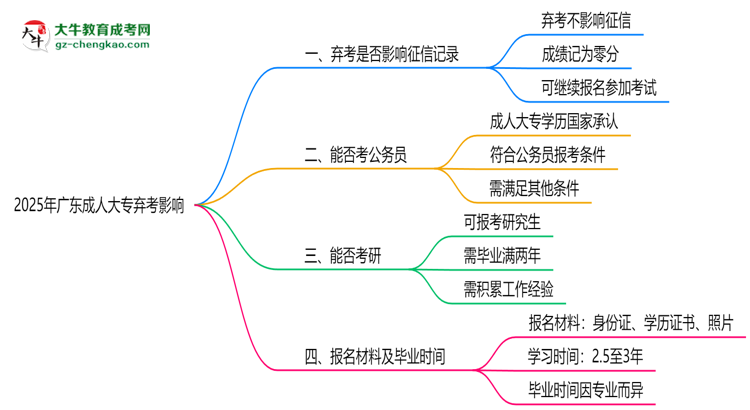 2025年廣東成人大專棄考是否影響征信記錄？思維導(dǎo)圖