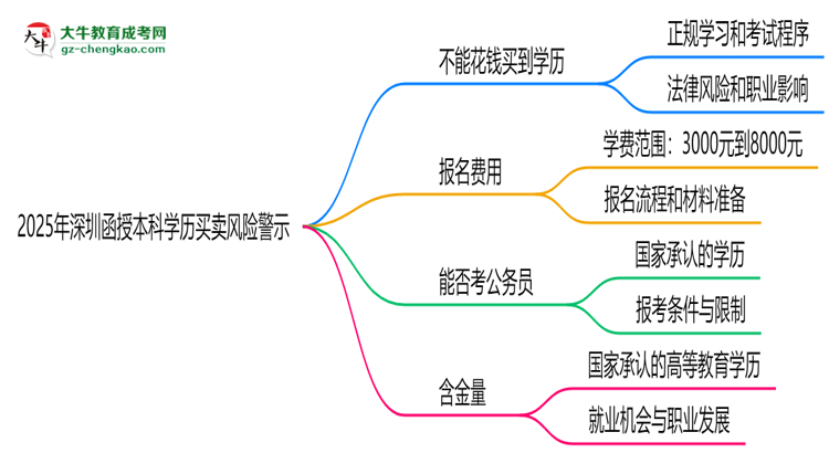 2025年深圳函授本科學(xué)歷買賣風(fēng)險(xiǎn)警示：官方嚴(yán)打！思維導(dǎo)圖
