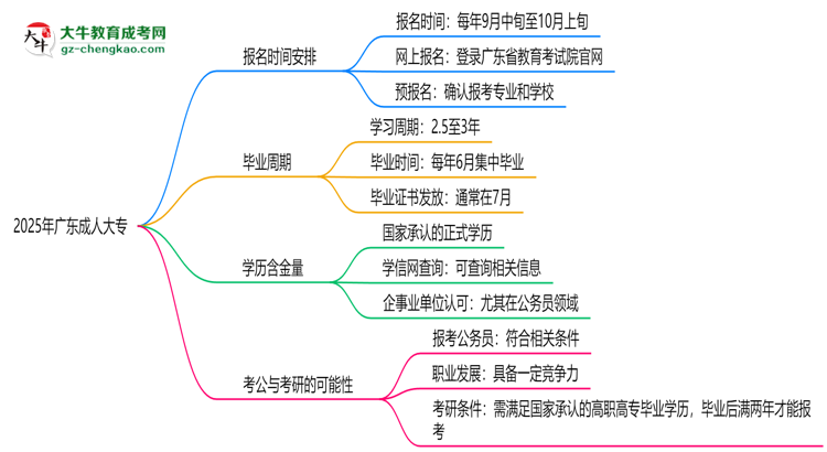 2025年廣東成人大專報名時間是否全年開放？思維導(dǎo)圖