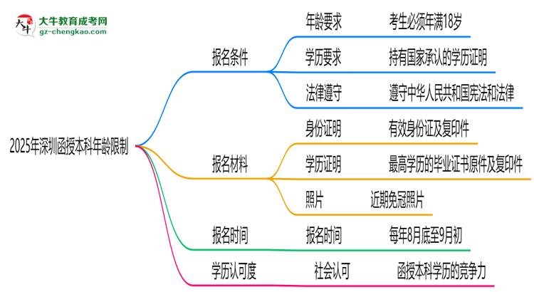 2025年深圳函授本科年齡限制：最低多少歲？思維導(dǎo)圖
