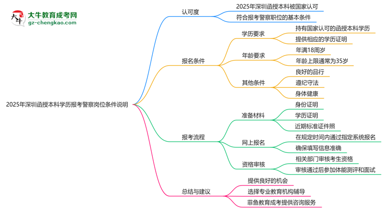 2025年深圳函授本科學(xué)歷報(bào)考警察崗位條件說(shuō)明思維導(dǎo)圖