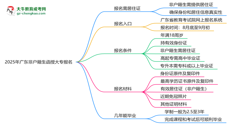 2025年廣東非戶籍生函授大專報名需居住證嗎？思維導圖