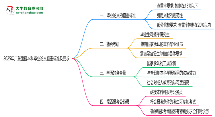 2025年廣東函授本科畢業(yè)論文查重標(biāo)準(zhǔn)及要求說明思維導(dǎo)圖