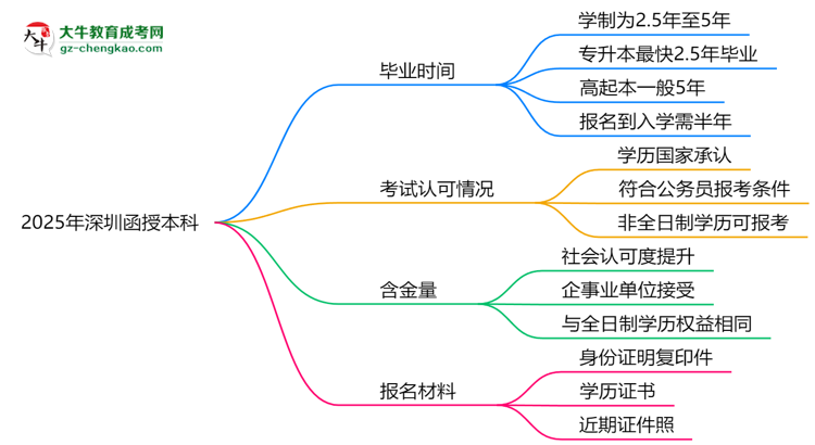 2025年深圳函授本科最快畢業(yè)拿證需要幾年？思維導(dǎo)圖
