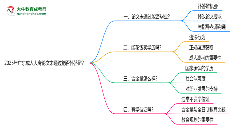2025年廣東成人大專論文未通過能否補(bǔ)答辯？思維導(dǎo)圖