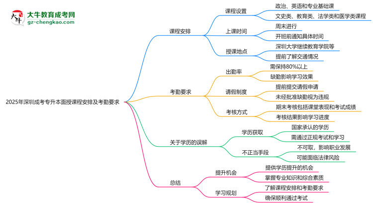 2025年深圳成考專升本面授課程安排及考勤要求思維導(dǎo)圖