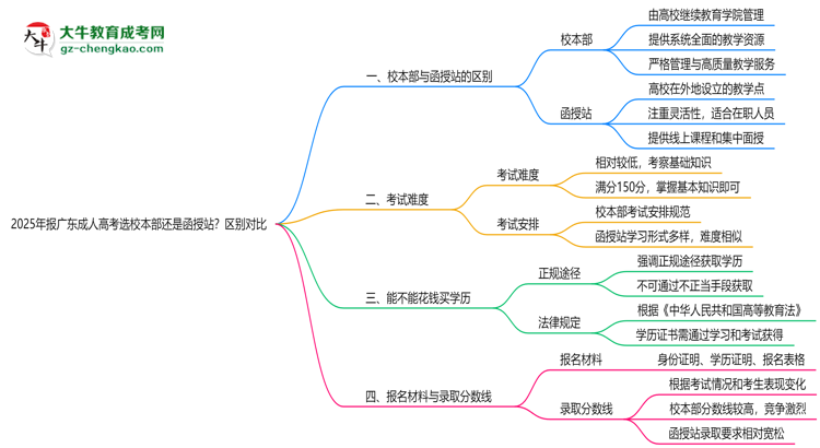 2025年報廣東成人高考選校本部還是函授站？區(qū)別對比思維導圖