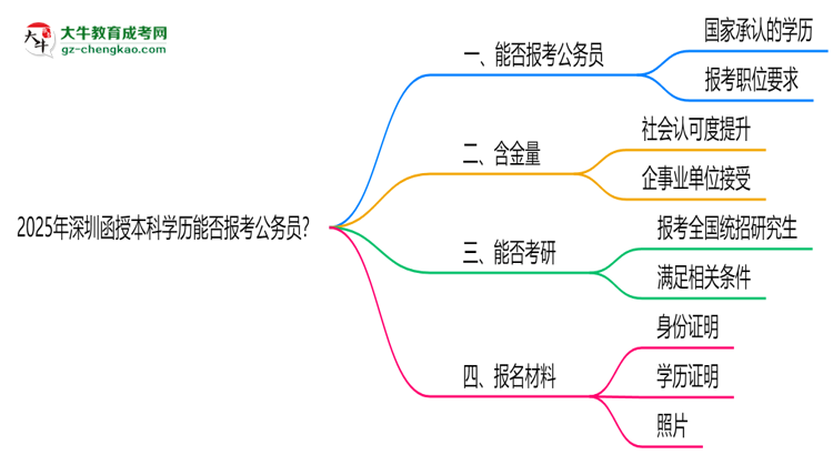 2025年深圳函授本科學(xué)歷能否報考公務(wù)員？官方解讀思維導(dǎo)圖