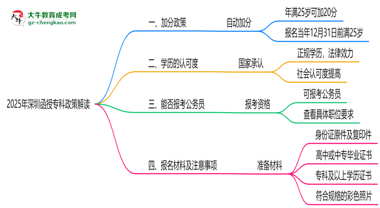 2025年深圳函授?？?5歲自動加20分政策解讀思維導(dǎo)圖