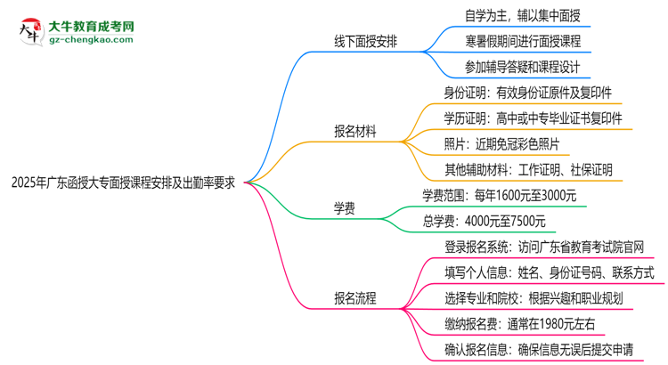 2025年廣東函授大專面授課程安排及出勤率要求思維導(dǎo)圖