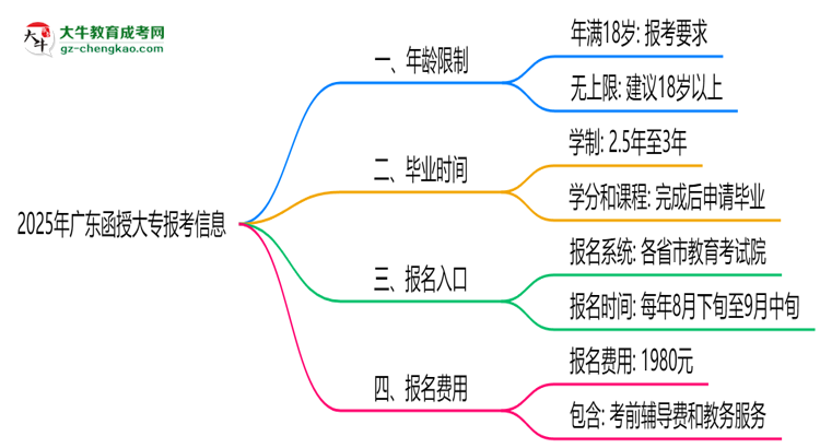 2025年廣東函授大專年齡限制：最低多少歲可報？思維導圖