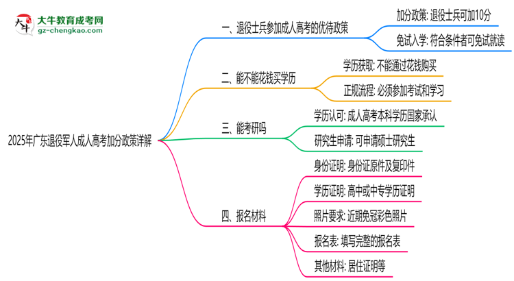 2025年廣東退役軍人成人高考加分政策詳解思維導(dǎo)圖